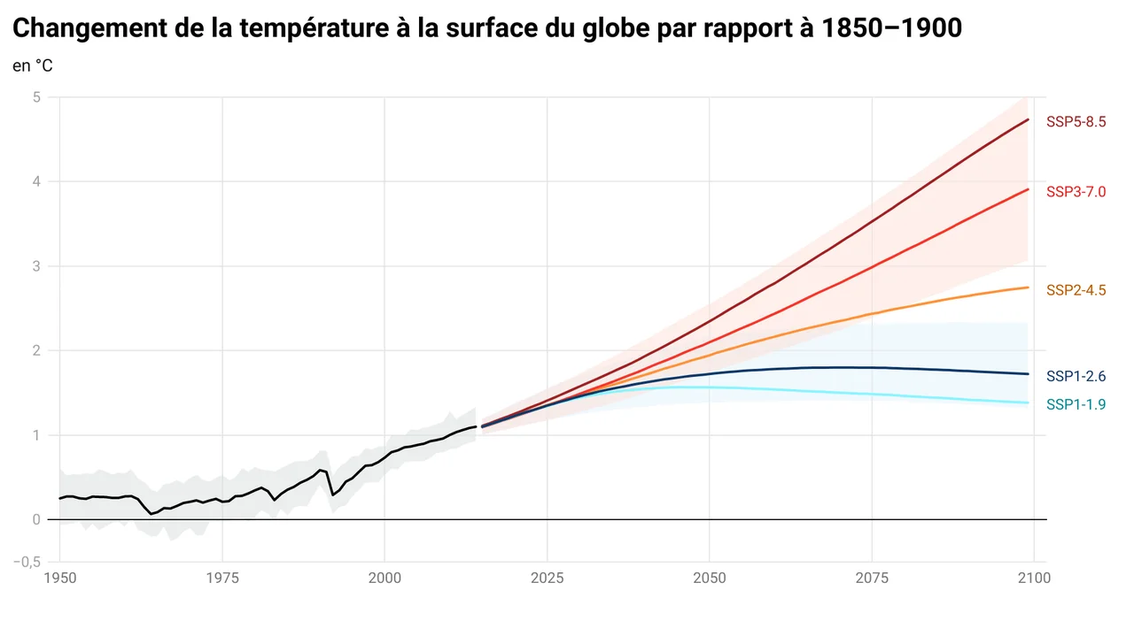 Réchauffement climatique